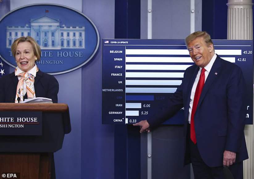 ترامپ می‌‌گوید مرگ‌ و میر بر اثر کُرونا در چین بسیار بیشتر از آمریکاست و دولت پکن آمار تلفات را مخفی می‌کند