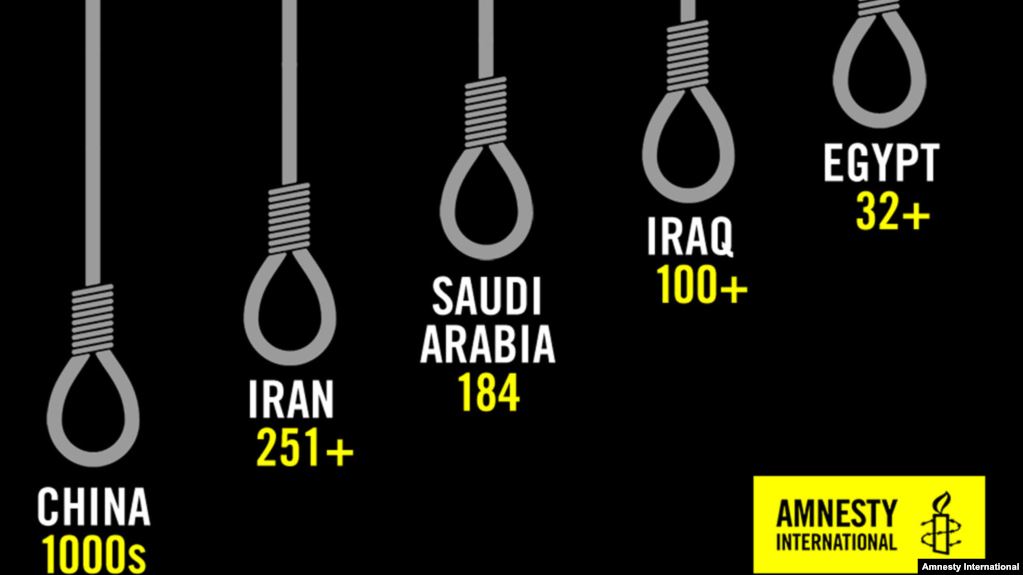 ایران بعد از چین بیشترین تعداد اعدام در سال ۲۰۱۹ را به خود اختصاص داده است.